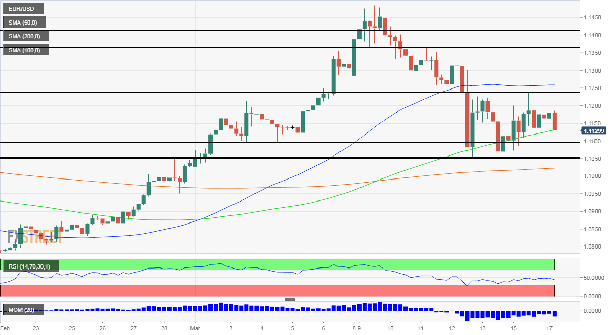 EUR USD Technical Analysis March 17 2020